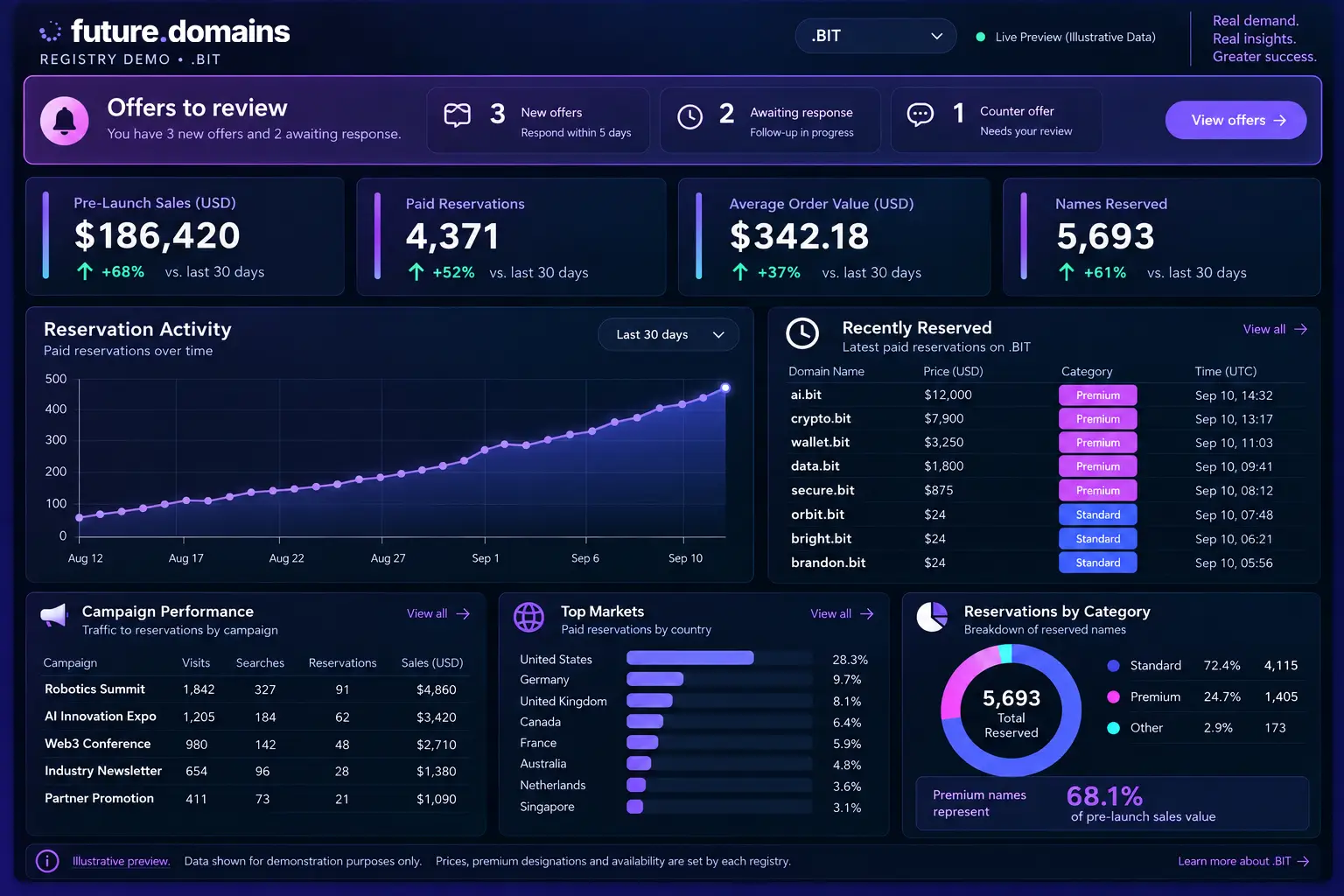 Future.Domains registry dashboard showing pre-launch sales, reservations, offers, campaign performance and market insights